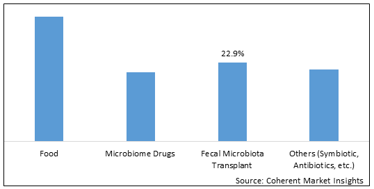 HUMAN MICROBIOME MARKET